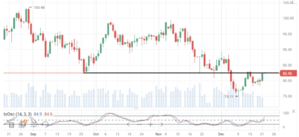 В четверг цены на нефть Brent приблизились к уровням недельных максимумов